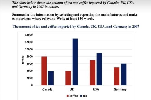 The chart below shows the amount of tea and coffee imported by Canada, UK, USA, and Germany in 2007 in tonnes.