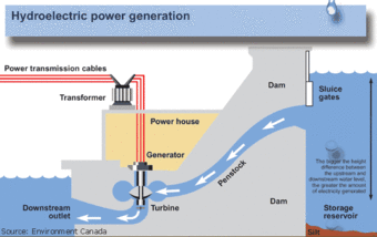 The diagram above displays the information on producing process of hydro-electricity.