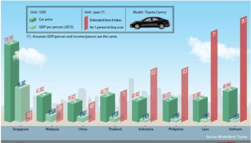 The graph compares the GDP per capita, cost of a Toyota Camry and approximate length of time it takes for 1 citizen to purchase that mode of transport in eight Asian countries.