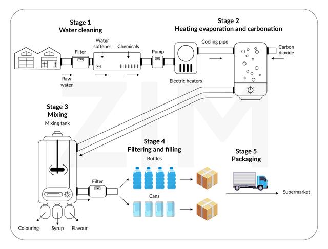 The diagram below shows the process of making carbonated drinks. Summarize the information by selecting and reporting the main features and make comparisons where relevant.