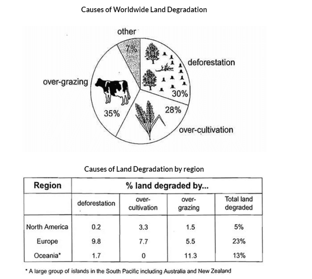 The given chart shows the causes of land degradation in the earth. The table shows the causes of land degradation. Summarize the key information and make comparisons where relavant.