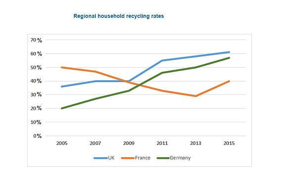 The line graph illustrates the percentage of household waste recycled in the UK, France, and Germany between 2005 and 2015.