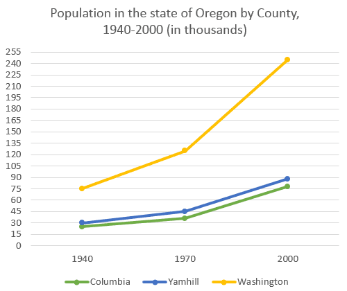 The line graph shows the Population in the state of Oregon by county. Three counties that incresed in population between 1940 and 2000, Columbia, Yamhill and Washington had shown the different increasing.