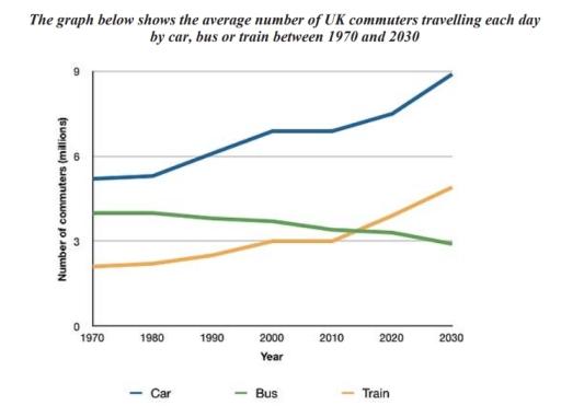 The line graph below compares the number of British people commuting to work by car, bus or train everyday from 1970 to 2030.