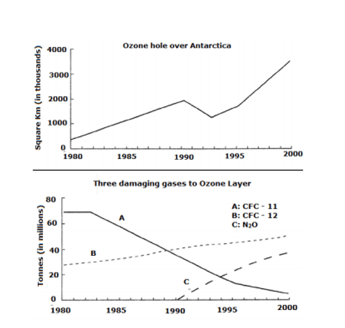 10.The line graphs show the size of the ozone hole in Antarctic and three types of damaging gases that damage the Antarctic ozone from 1980 to 2000. Summarize the information by selecting and reporting the main features, and make comparisons where relevant