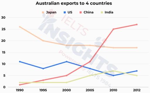 The line graph shows the percentages of Australian exports with four countries. Summarize the information by selecting and reporting the main features and make comparisons where relevant