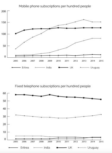 The line graphs below show the subscriptions to mobile and fixed phone lines in four different countries between 2005 and 2015.

Summarise the information by selecting and reporting the main features and make comparisons where relevant.
