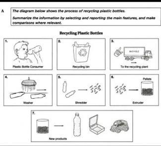 The diagram below shows the process for recycling plastic bottles. Summarize the information by selecting and reporting the main features,and make comparisons where relevant.