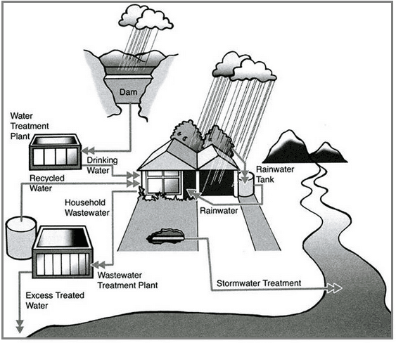 The diagram below shows how rainwater is reused

Summarize the information by selecting and reporting the main features, and make comparisons where relevant.