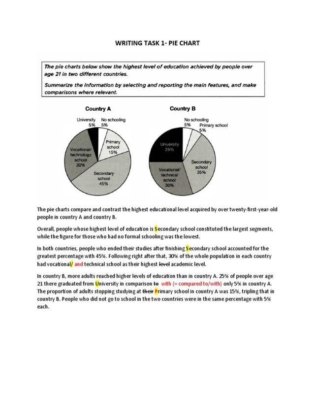 The pie chart below shows the highest level of education achieved by people over age 21 in two different countries.

Summarize the information by selecting and reporting the main features, and make comparisons where relevant.