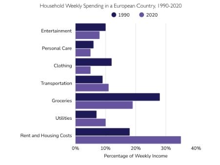 The bar chart below shows how households in a European country spent their weekly income in 1990 and and in 2020. Summarise the information by selecting and reporting the main features, and make comparisons where relevant.