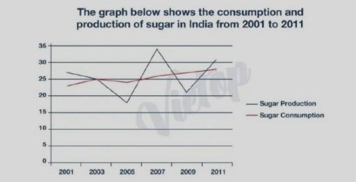 The graph below shows the consumption and production of sugar in India from 2001 to 2011