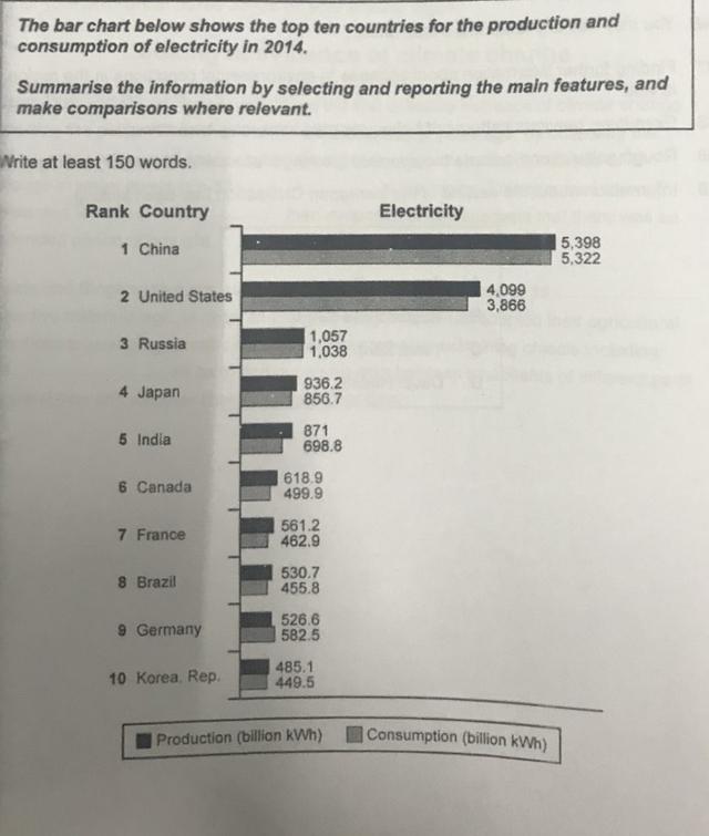 The bar chart below shows the top ten countries for the production and consumption of electricity in 2014.