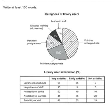 The chart and table below show the results of a survey of library users ...