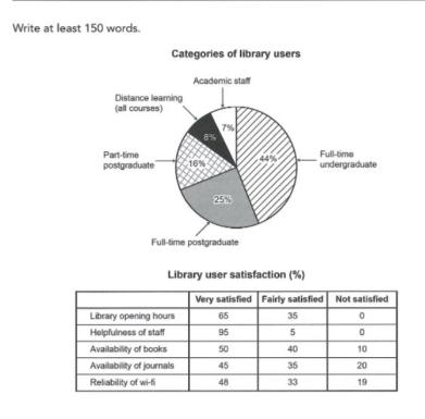 The chart and table below show the results of a survey of library users ...