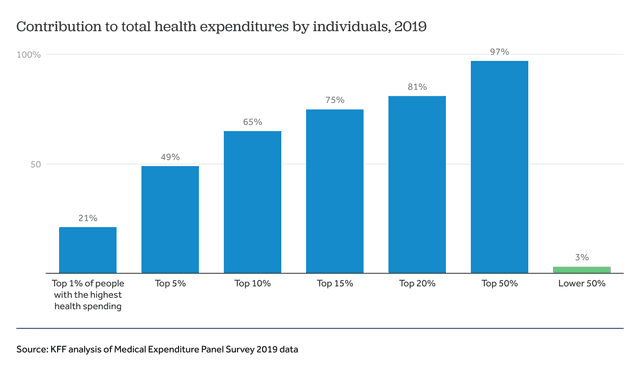 The table shows the percentage of government expenditure on health care in five countries in 2006 as well as the proportions of 24-30-year-olds working in medical services.