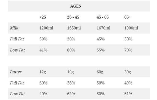 The table below illustrates weekly consumption by age group of dairy products in a European country.

Summarise the information by selecting and reporting the main features, and make comparisons where relevant.