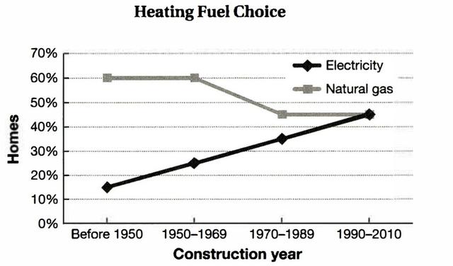 The graph below shows home heating fuel choice according to the year the house was built. Summarize the information by selecting and reporting the main features,and make comparisions where relevant