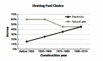 The graph below shows home heating fuel choice according to the year the house was built. Summarize the information by selecting and reporting the main features and make comparisons where relevant.