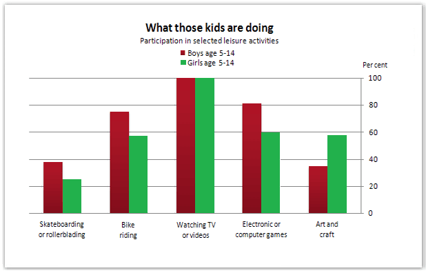 The bar chart below shows percentages of three groups of Australian children taking part in four kinds of activities in 2012.  

Summarise the information by selecting and reporting the main features, and make comparisons where relevant.
