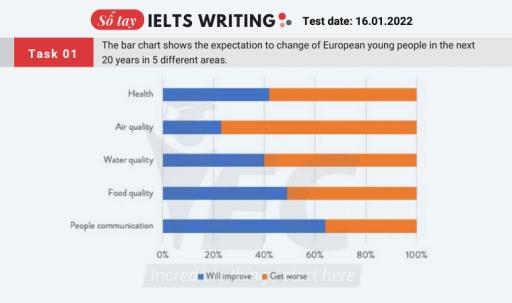 The bar chart shows expectations for change of European young people in the next 20 years in five different areas. Summarise the information by selecting and reporting the main features, and make comparisons where relevant.