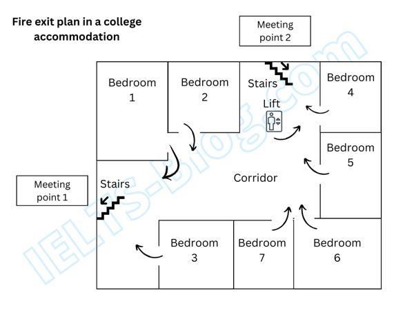The diagram below shows the fire exit plan in a college accommodation.