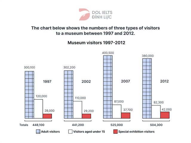 The bar chart below shows the numbers of three types of visitors to a museum between 1997 and 2012. Summarise the information by selecting and reporting the main features, and make comparisons where relevant.