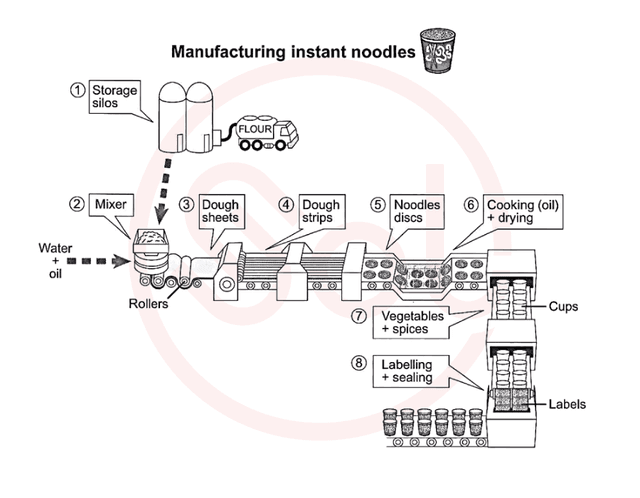 The diagram below shows how instant noodles are manufactured.