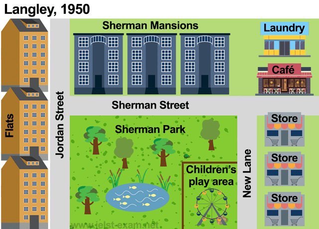 The two maps illustrate how the town of Langly changes between 1910 and 1950.