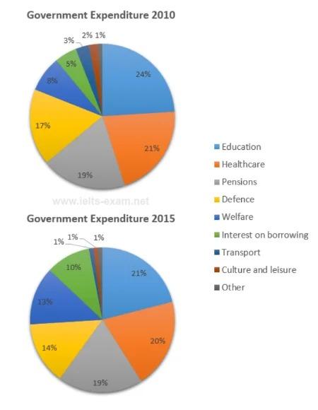 The charts below show local government expenditure in 2000 and 2010. Summarize the information by selecting and reporting the main features, and make comparisons where relevant.