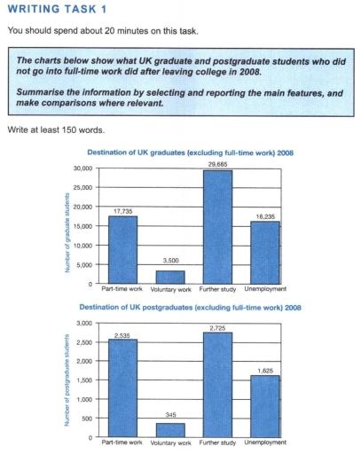 The charts below show what UK graduate students who did not go into full-time work did after leaving college in 2008. Summarize the information by selecting and reporting the main features.