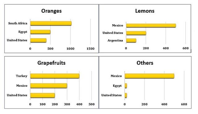 The graphs below show four categories of citrus fruits and the top three countries to which these were exported (in thousand tonnes) in 2012. Summarise the information by selecting and reporting the main features and make comparisons where relevant.