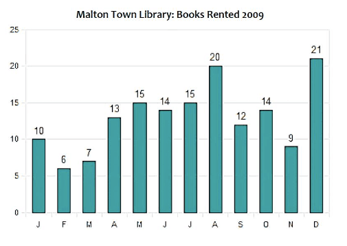 The chart below gives information about the number of books rented in a British local library in 2009.