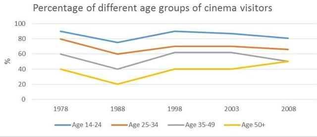 The line graph shows the percentage of different age groups of cinema visitors ina particular country from 1978 and 2008. Summarise the information by selecting and reporting the main features, and make comparisons where relevant.