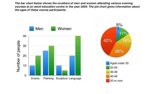 The bar chart below shows the numbers of men and women attending various evening courses at an adult education centre in the year 2009. The pie chart gives information about the ages of these course participants. Write a report for a university, lecturer describing the information shown below. Summarise the information by selecting and reporting the main features and make comparisons where relevant.