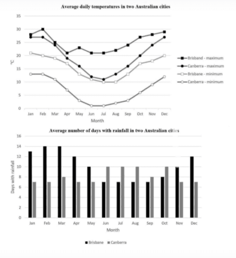 The graph and chart below give information on the average daily maximum and minimum temperatures in degrees Celsius (°C) and the average number of days with rainfall each month for two Australian cities. Write a report for a university, lecturer describing the information shown below. Summarise the information by selecting and reporting the main features and make comparisons where relevant.