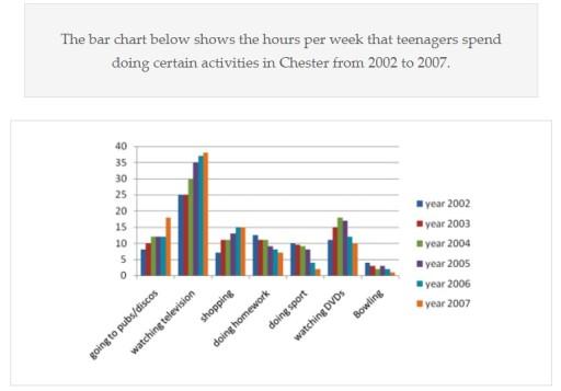 The bar chart below shows the hours per week that teenagers spend doing certain activities in Chester from 2002 to 2007. Summarise the information by selecting and reporting the main features and making relevant comparisons.