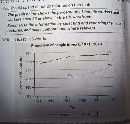 The graph below shows the percentage of female workers and workers aged 50 or above in the UK workforce.

Summarise the information by selecting and reporting the main features, and make comparisons where relevent.