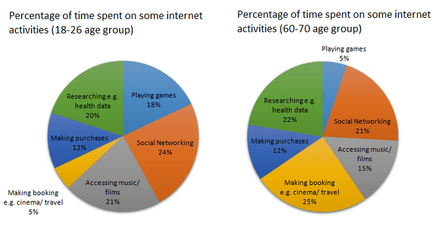 The charts below show the percentage of time younger and older people spend on various Internet activities in their free time (excluding email).

Summarise the information by selecting and reporting the main features, and make comparisons where relevant.