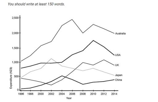 The graph below shows the annual visitor spend for visitors to New Zealand from 5 countries for the years 1996 to 2014.