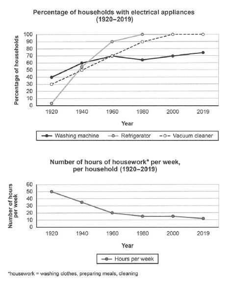 The first  line chart illustrates the changes of the percentage of households using electrical appliances from 1920 to 2019.