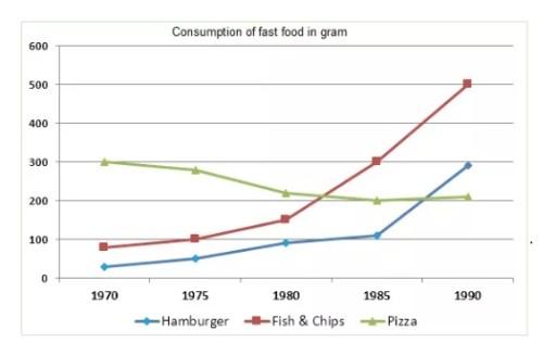 The given graph shows the consumption of fast food in the UK (per week) from 1970 to 1990. Summarize the information by selecting and reporting the main features, and make comparisons where relevant.