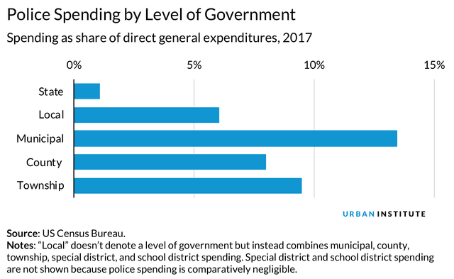the graph illustrates the data on police budget