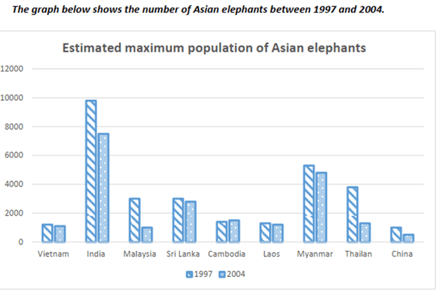 The graph below shows the changes in the maximum number of Asian elephants between 1997 and 2004. Summarise the information by selecting and reporting the main features, and make comparisons where relevant.