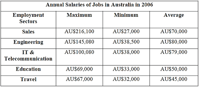The table gives information about annual salaries of five employment sectors in Australia in 2006