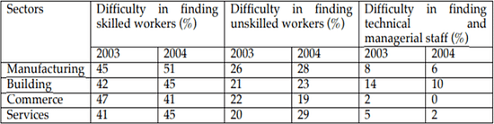 The table below shows the percentage of employers in various sectors having difficulty in finding staff in 2003 and 2004. Summarize the information by selecting and reporting the main features, and make comparisons where relevant.