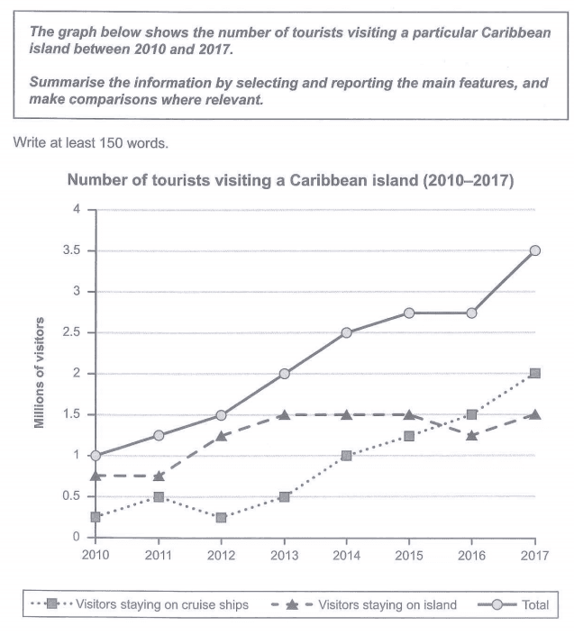The graph below shows the number of tourists visiting a particular Carribean island between 2010 and 2017. Summerise the information by selecting and reporting the main features, and make comparisons where relevant.