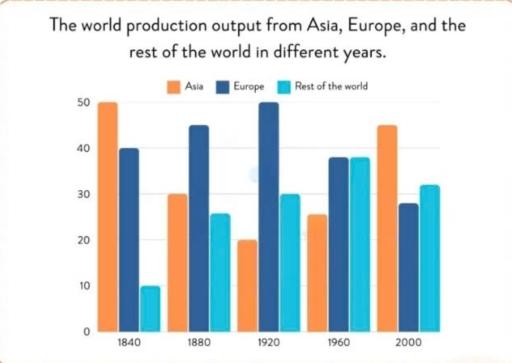 The bar chart illustrates the production output from Asia, Eurpoe and the rest of the world during 1840 and 2000 years.