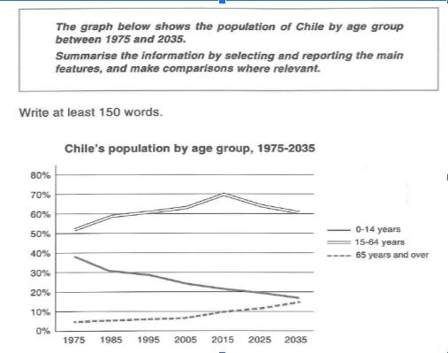 The graph below shows the population of Chile by age group between 1975 and 2035. Summarise the information by selecting and reporting the main features, and make comparisons where relevant.