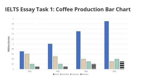 The bar chart illustrates the manufacturing of coffee in four different regions in 1990, 1995, 2000 and 2010.